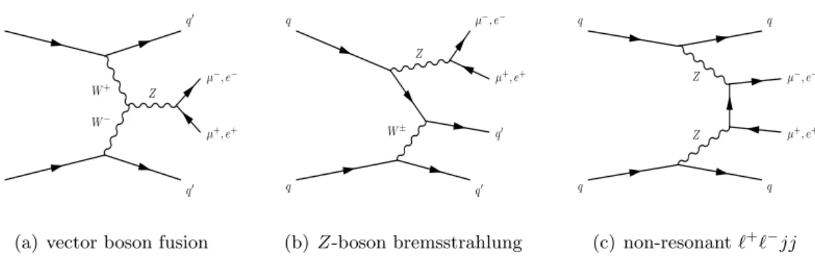 Figure 1. Representative leading-order Feynman diagrams for electroweak Zjj production at the LHC: (a) vector boson fusion (b) Z-boson bremsstrahlung and (c) non-resonant ` + ` − jj production.