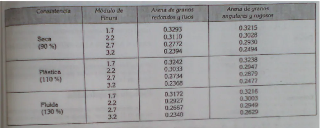 Ilustración  24. Valores de b para distintas consistencias (fluidez) y módulos de finura de la  arena