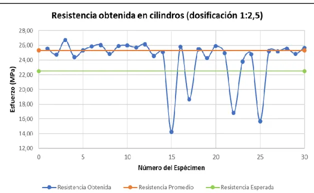 Ilustración  42. Resultados obtenidos en las probetas cilíndricas. Mortero tipo H 