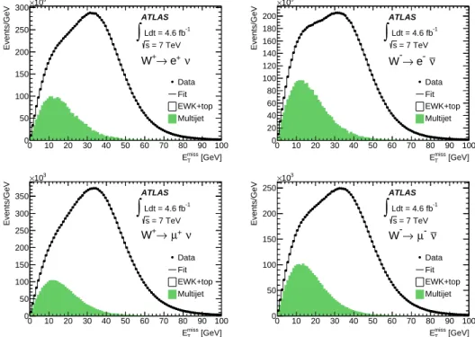 Figure 1. Result of the binned maximum-likelihood fit to the E T miss distribution for W + → e + ν (top left), W − → e − ν (top right), W + → µ + ν (bottom left) and W − → µ − ν (bottom right)