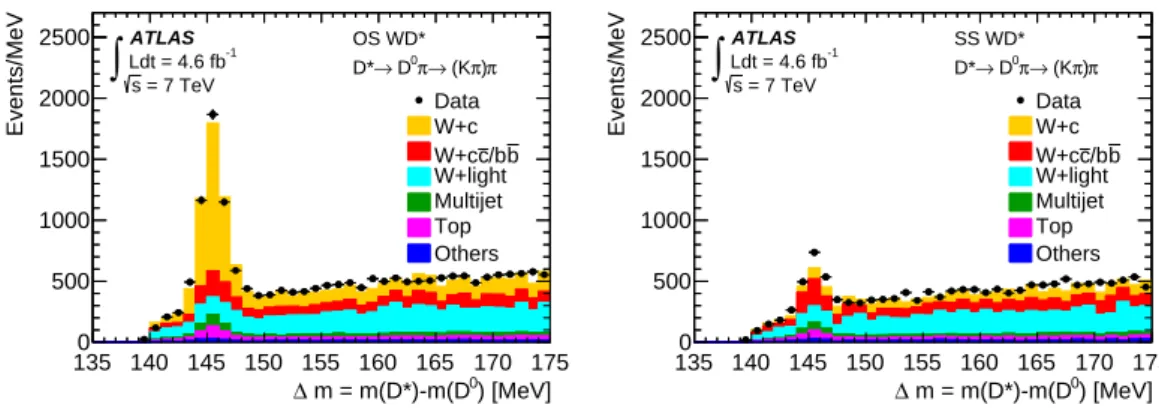 Figure 2. Reconstructed ∆m = m(D ∗ ) − m(D 0 ) distributions in OS (left) and SS (right) events passing the selection for D ∗± → D 0 π ± → (K ∓ π ± )π ± 