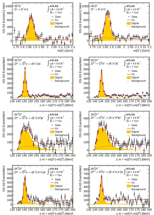 Figure 4. Results of the fits to the distributions of m(D) and ∆m = m(D ∗ ) − m(D 0 ) in OS–