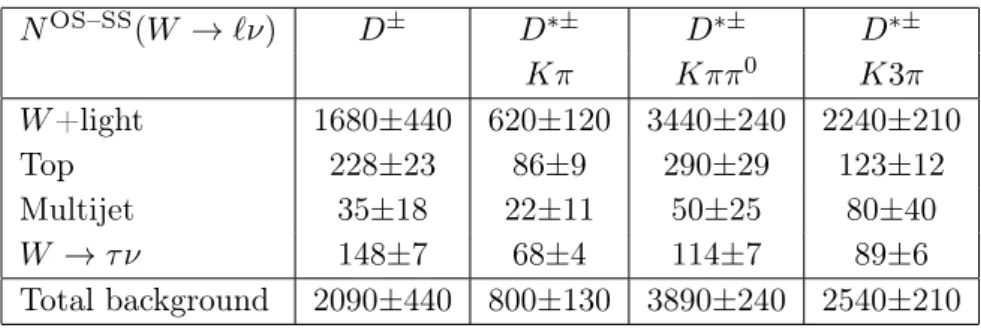 Table 1. Estimated background in OS–SS events in the four decay modes of the W D (∗) analy- analy-sis