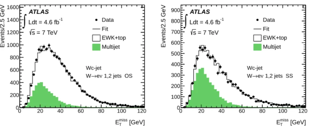Figure 5. Results of the fits to the E T miss distribution which are used to determine the multijet background in the electron channel, in the OS (left) and SS (right) samples of W +1,2 jets candidate events