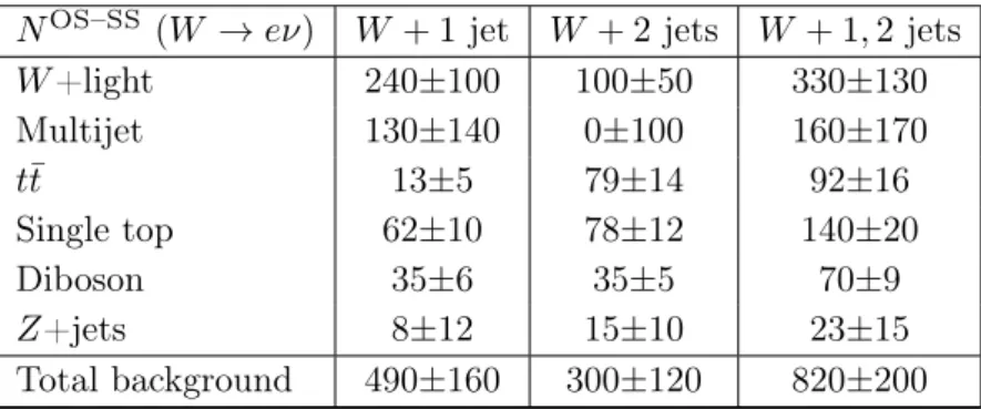Table 2. Estimated background in OS–SS events in the W +1 jet, W +2 jets and W +1,2 jets sam- sam-ples for the electron channel
