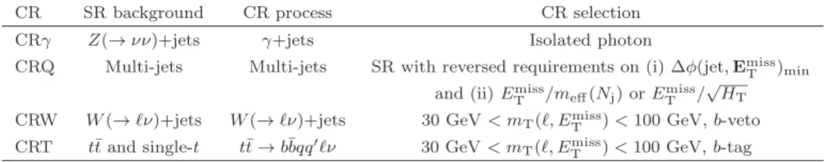 Table 3. Control regions used in the analysis. Also listed are the main targeted background in the SR in each case, the process used to model the background, and the main CR requirement(s) used to select this process