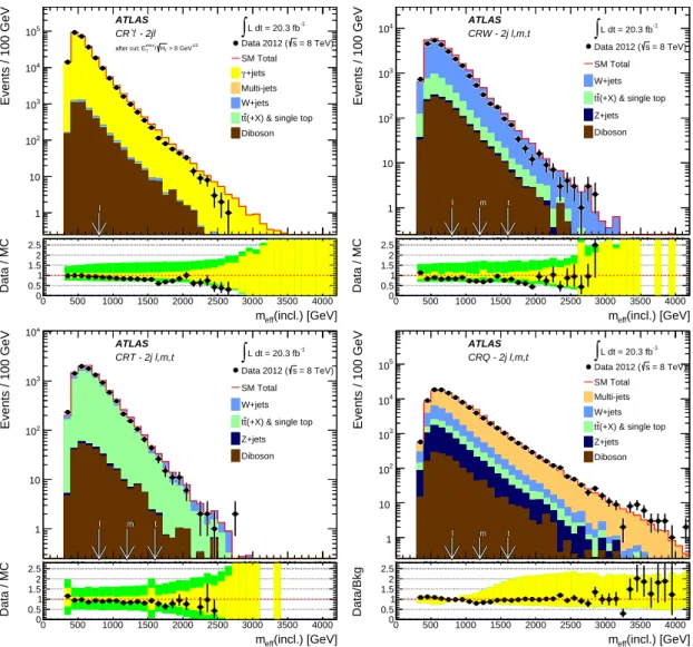 Figure 1. Observed m eff (incl.) distributions in control regions CRγ (top left, for SR 2jl selection criteria only), CRW (top right), CRT (bottom left) and CRQ (bottom right, excluding requirements on E T miss / √
