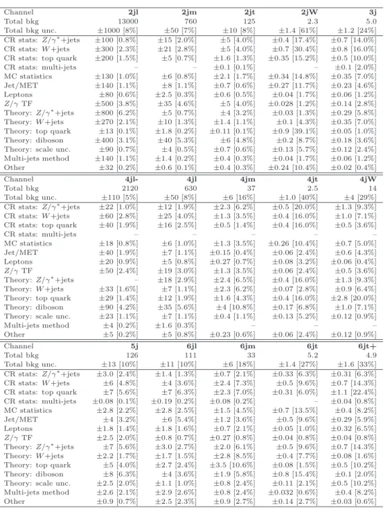 Table 4. Breakdown of the systematic uncertainties on background estimates obtained from the fits described in the text
