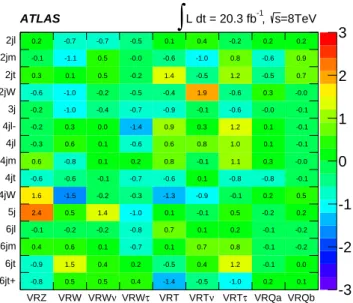 Figure 3. Differences between the numbers of observed events in data and SM background expectations for each VR, expressed as fractions of the uncertainties on the latter.
