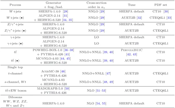 Table 1. The Standard Model background Monte Carlo simulation samples used in this article