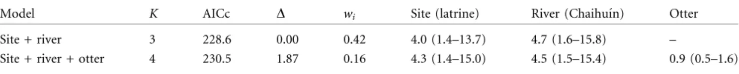 Table 2. Time Intervals of Different Directional Interactions Between Otter, Minks, and Dogs Detected at Camera Traps