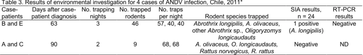 Table	3.	Results	of	environmental	investigation	for	4	cases	of	ANDV	infection,	Chile,	2011* 