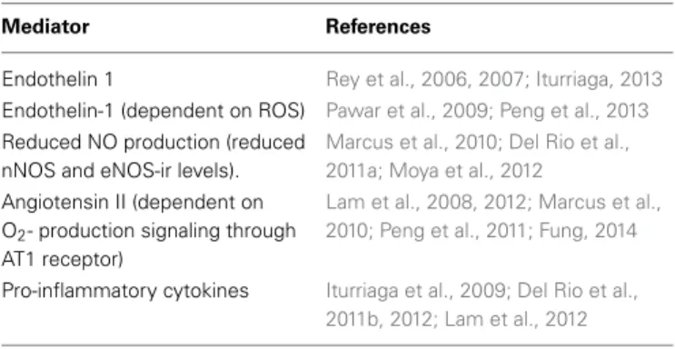 Table 1 | Possible mediator of the CIH effects on CB chemosensory potentiation.