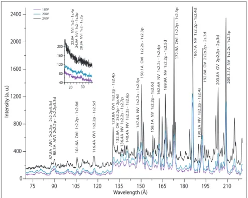 Figure 4. Spectra for N/He discharge at two different values of voltage