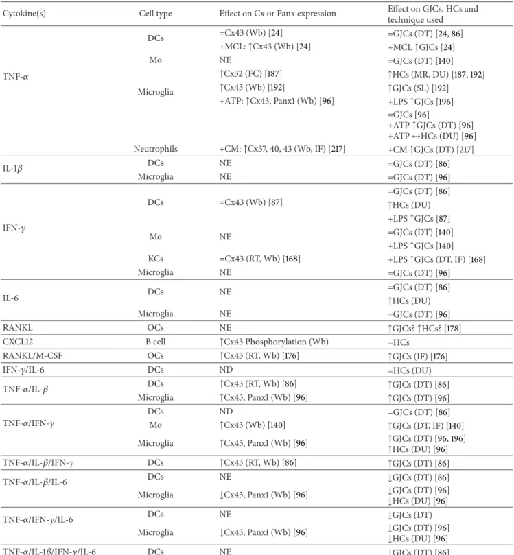 Table 1: Effect of different cytokines on GJCs and HCs in different antigen-presenting cells.