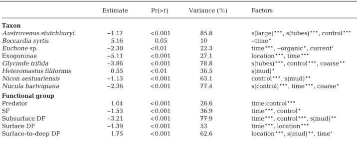 Table 4. Generalised linear and generalised additive models with the abundance of taxa and functional groups as response variables