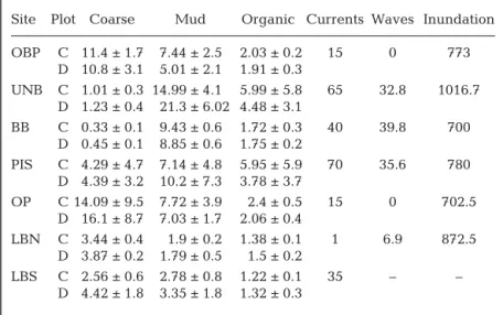 Table 1. Mean ± SD of the percentage sediment composition in the defaunated (D)  and  control  (C)  plots  at  each  site