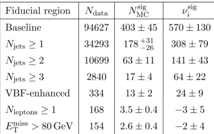 Table 1. The total number of events selected in data in each fiducial region, N data , the expected signal yield obtained from the simulation samples discussed in section 4, N MCsig , and the fitted yield obtained from data, ν i sig 