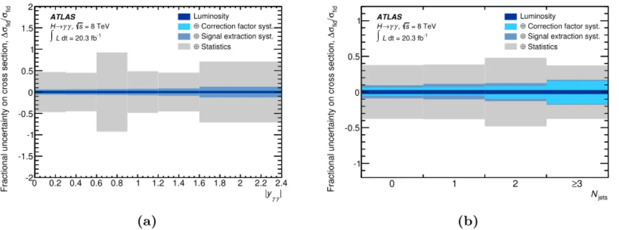 Figure 2. The effect of systematic uncertainties associated with the signal extraction, the cor- cor-rection for detector effects (experimental and theoretical modelling) and the luminosity on the differential cross section as a function of (a) |y γγ | and