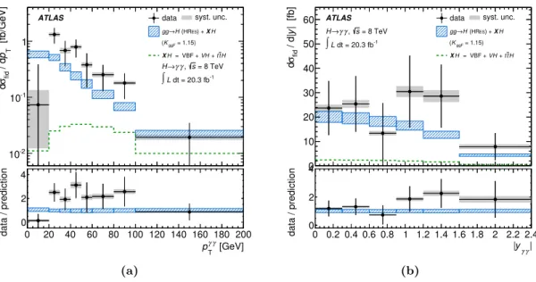 Figure 4. The differential cross section for pp → H → γγ as a function of (a) the diphoton transverse momentum, p γγ T , and (b) the absolute rapidity of the diphoton system, |y γγ |