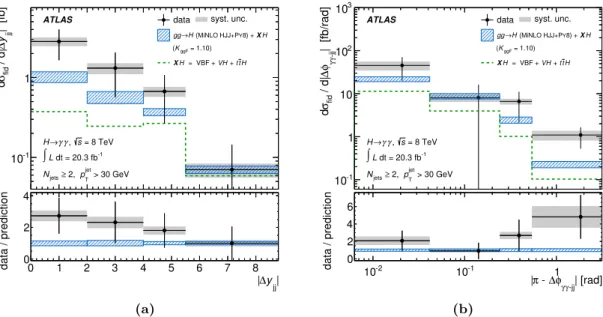 Figure 7. The differential cross section for pp → H → γγ as a function of (a) the dijet rapidity separation, |∆y jj |, and (b) the azimuthal angle between the dijet and diphoton systems presented as |π − ∆φ γγ,jj |