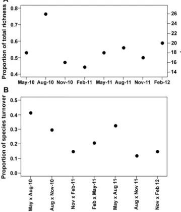 Fig. 2. Number of species observed in 3 mo sampling periods and the proportion that it represents from the total richness observed during the 2 year study (A) and species  turn-over between successive sampling periods as a proportion of the total number of