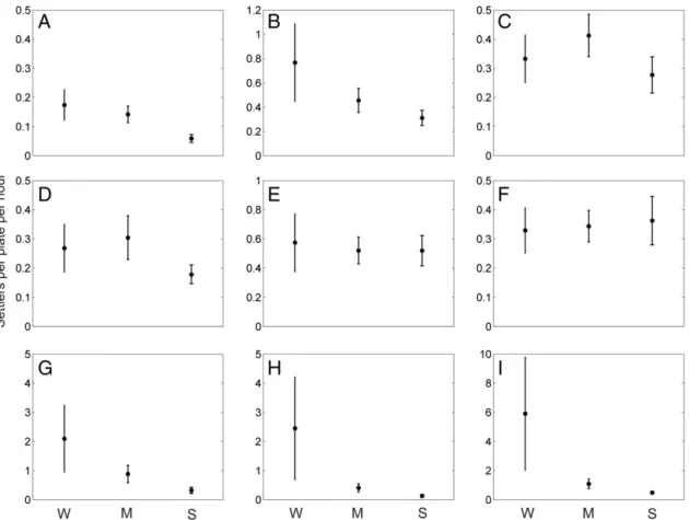 Fig. 5. Kendall correlation coefﬁcients from among-site comparison of settlement rates under weak (circle), moderate (square), and strong (triangle) wind conditions