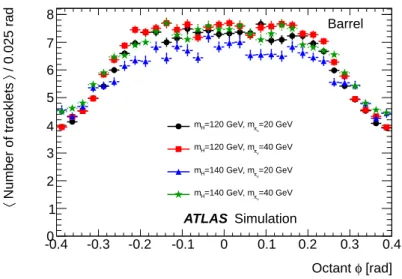 Figure 9. The average number of tracklets with a charge and momentum measurement reconstructed as a function of the position, in φ , of the displaced decay, for decays occurring in the barrel MS