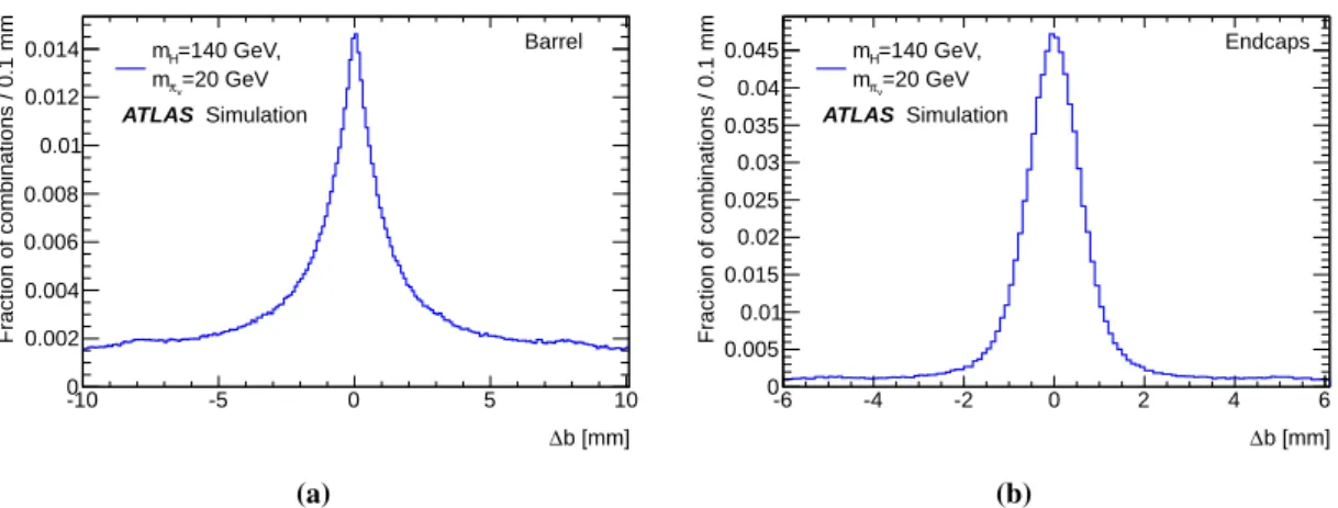 Figure 10. Distributions of ∆b for segment combinations in (a) the barrel MS region (|η| < 1) and (b) the endcap MS region (1 < |η| < 2.7) for MC signal events