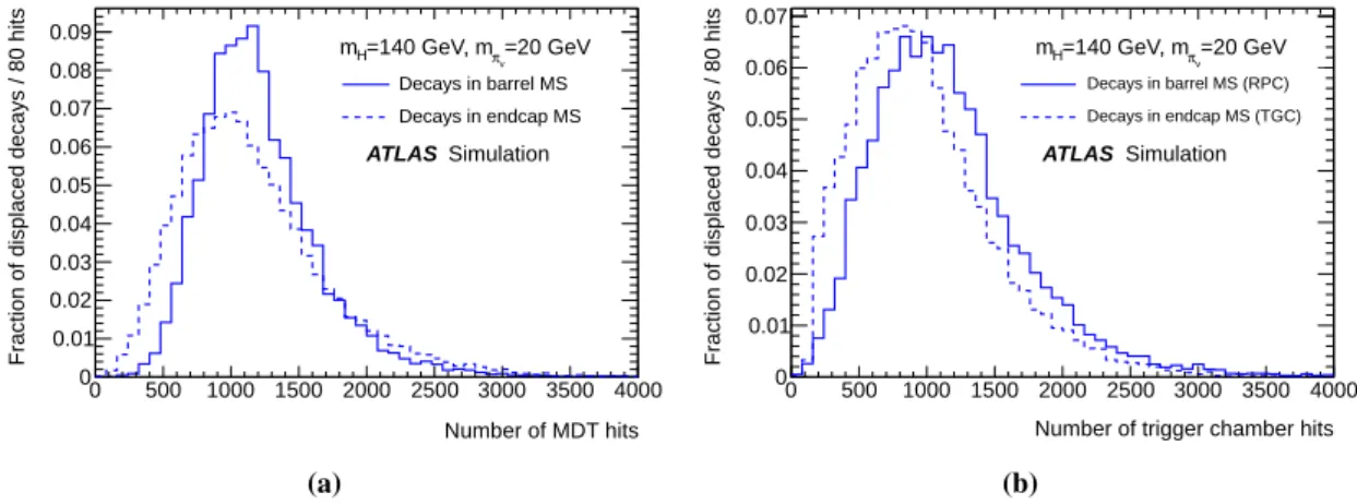 Figure 6. Distribution of the total number of (a) MDT and (b) trigger hits per event with a single π v decay occurring in the barrel (|η| ≤1) and endcap (1 < |η| < 2.2) MS