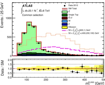 Figure 2. The distribution of m b, min T in events with at least four jets that pass the common selection requirements described in the text (see also table 1), excluding the requirement on m b, min T 