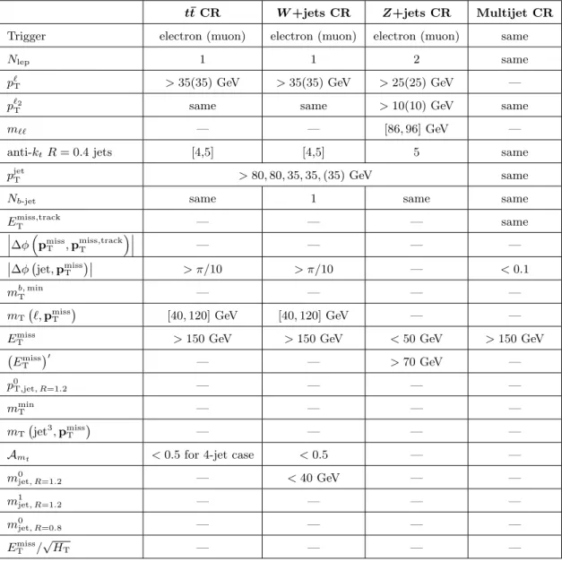 Table 6. Selection criteria for control regions associated with SRB. Only the requirements that differ from the common selection in table 1 and those in table 3 are listed; “same” indicates the same selection as the signal region.