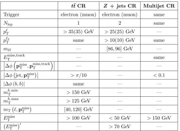 Table 7. Selection criteria for control regions associated with SRC. Only the requirements that differ from the common selection in table 1 and those in table 4 are listed; “same” indicates the same selection as the signal region.
