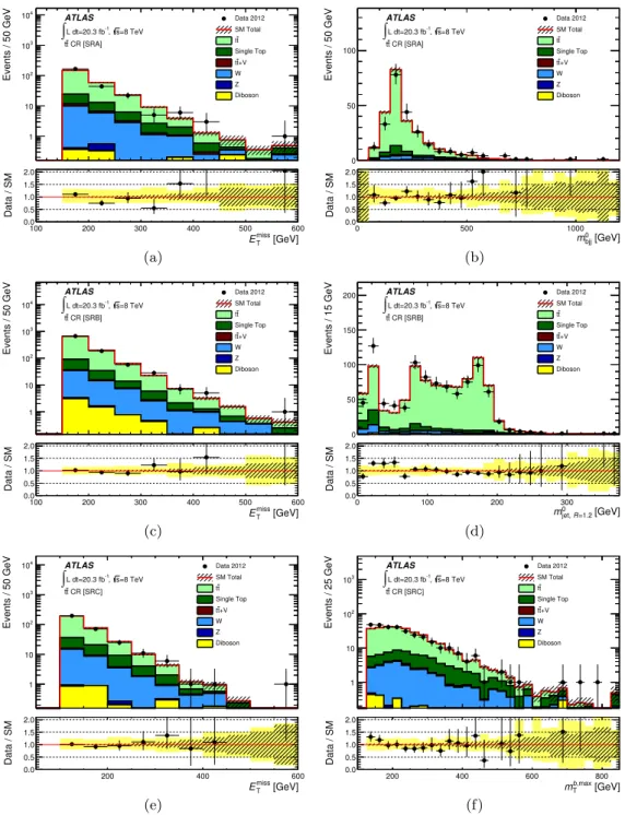 Figure 3. Distributions in the semileptonic t¯ t control region of (a) E T miss and (b) m 0 bjj for SRA, (c) E miss T and (d) m 0 jet, R=1.2 for SRB, and (e) E T miss and (f) m b, maxT for SRC after the application of all selection requirements
