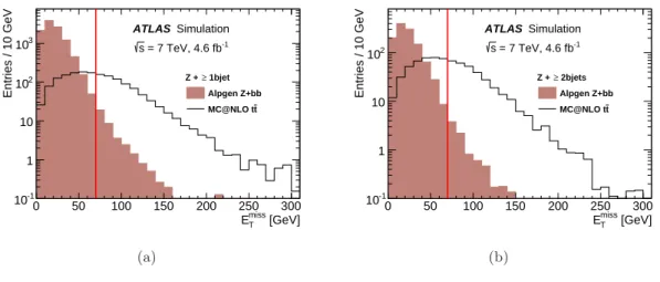 Figure 2. Comparison of simulated E T miss distributions for (a) 1-tag events and (b) 2-tag events after all other signal selection criteria are applied, normalised to the expected yields in the data sample