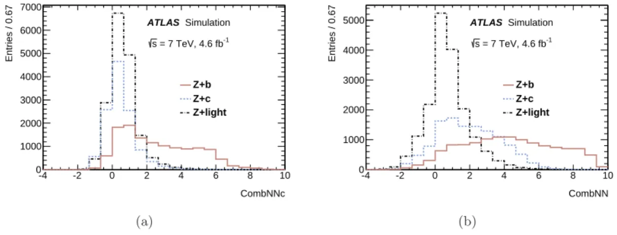 Figure 3 . Distributions of (a) CombNNc and (b) CombNN for different jet flavours in simulated Z+jets events for all selected tagged jets, in events with at least one tagged jet
