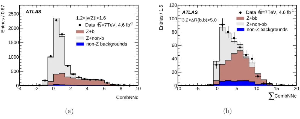 Figure 4 . Example fits to the distribution of (a) CombNNc at jet-level for 1-tag events with 1.2 < |y(Z)| < 1.6, and (b) P(CombNNc) at event-level for 2-tag events with 3.2 < ∆R(b, b) < 5.0.