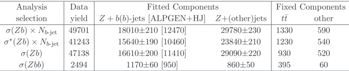 Table 2. Detector-level yields for each analysis selection. Statistical uncertainties from the fits to data are shown for the signal and Z+jets backgrounds