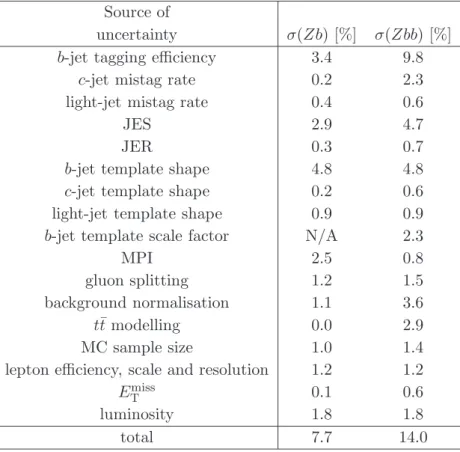 Table 3. Summary of the systematic uncertainties determined for the cross-section measurements of the Z+ ≥ 1 b-jet and Z+ ≥ 2 b-jets final states.