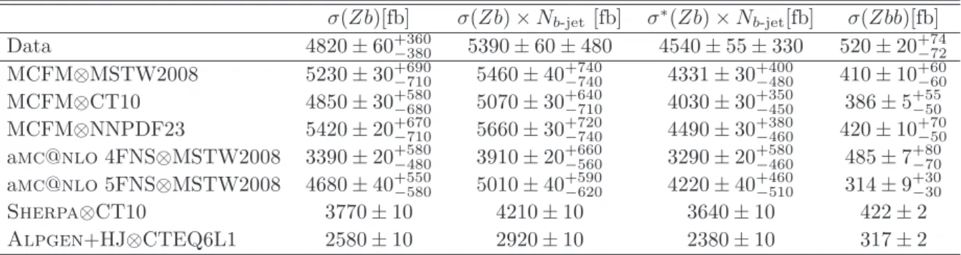 Table 4 . The measurement and theory predictions for the integrated cross-sections and the in- in-tegrated inclusive b-jet cross-sections