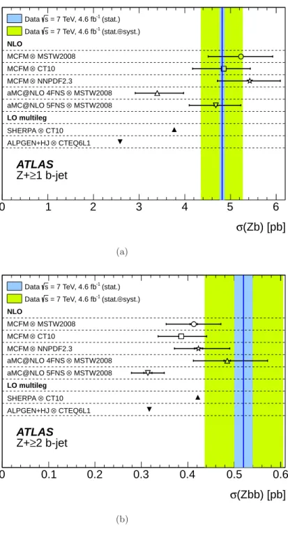 Figure 6 . Cross-sections for (a) Z+ ≥ 1 b-jet, and (b) Z+ ≥ 2 b-jets. The measurement is shown as a vertical blue line with the inner blue shaded band showing the corresponding statistical uncertainty and the outer green shaded band showing the sum in qua