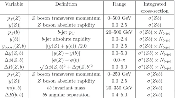 Table 1 . Definitions of variables for which differential production cross-sections are measured and the ranges over which those measurements are performed