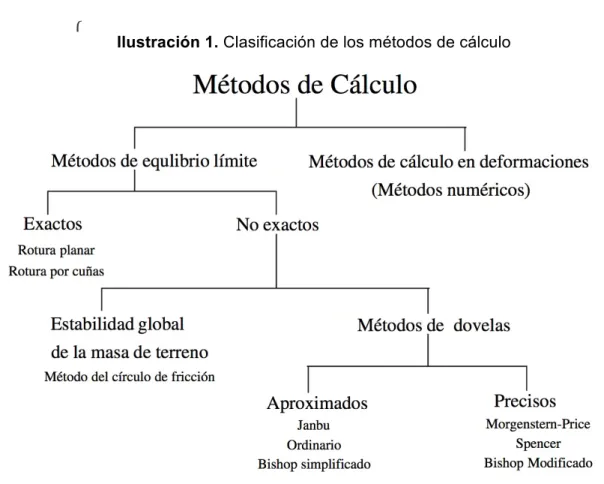 Ilustración 1. Clasificación de los métodos de cálculo 