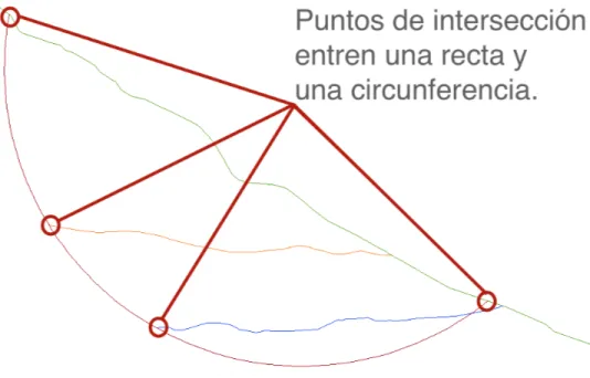 Ilustración 7. Intersección entre una circunferencia y una recta 