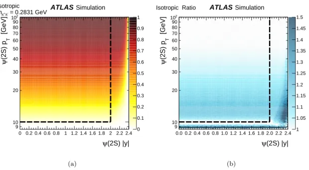 Figure 3. (a) Example of ψ(2S) → J/ψ(→µ + µ − )π + π − acceptance for isotropic ψ(2S) production for the lowest dipion mass, m π + π − = 2m π , and (b) the ratio of the acceptance at the lowest dipion masses to that at the highest dipion masses