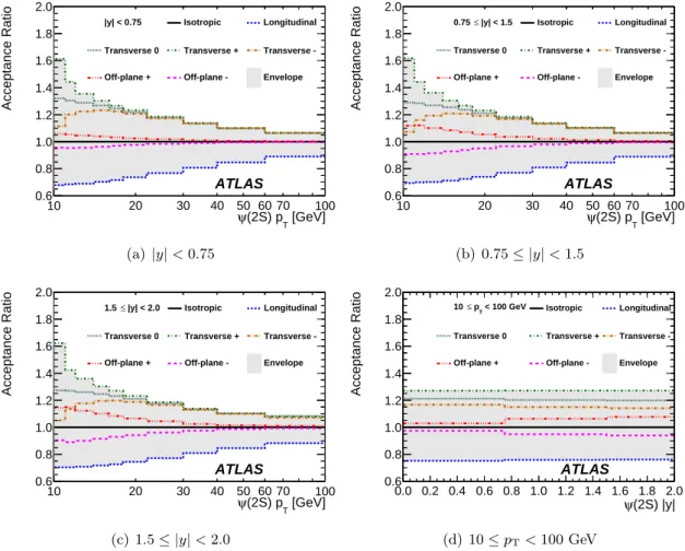 Figure 4. Average acceptance correction relative to the isotropic scenario for the six extreme spin- spin-alignment scenarios described in the text, (a)-(c) as a function of ψ(2S) transverse momentum in the three rapidity regions, and (d) versus ψ(2S) rapi