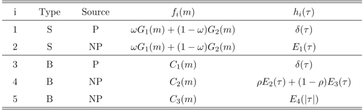 Table 2. Components of the probability density function used to extract the prompt (P) and non-prompt (NP) contributions for signal (S) and background (B).