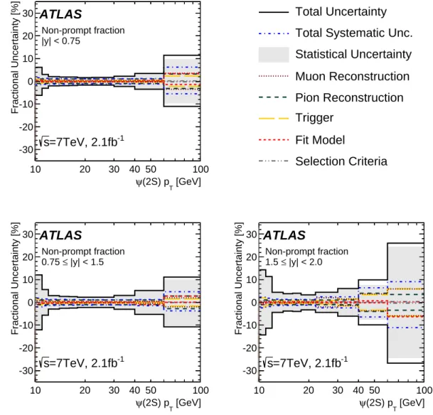 Figure 8. Summary of the positive and negative uncertainties for the non-prompt fraction mea- mea-surement in three ψ(2S) rapidity intervals