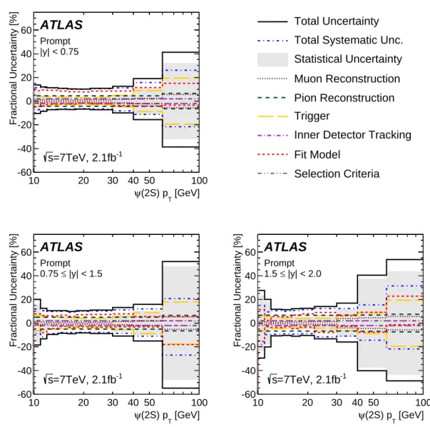Figure 9. Summary of the positive and negative uncertainties for the prompt cross-section mea- mea-surement in three ψ(2S) rapidity intervals