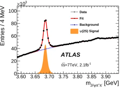 Figure 1. The uncorrected J/ψ π + π − mass spectrum between 3.586 GeV and 3.946 GeV. Super- Super-imposed on the data points is the result of a fit using a double Gaussian distribution to describe the J/ψ π + π − signal peak, and a second-order Chebyshev p